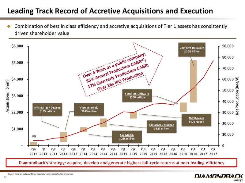 Barclays CEO Power Conference – Diamondback Energy, Inc. – slide 5