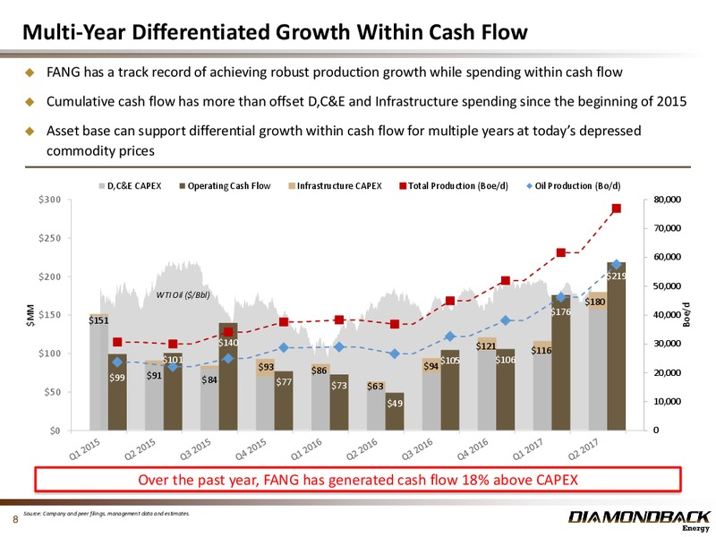 Barclays CEO Power Conference – Diamondback Energy, Inc. – slide 7