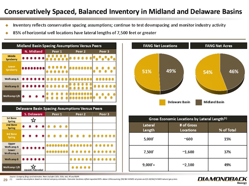Barclays CEO Power Conference – Diamondback Energy, Inc. – slide 28