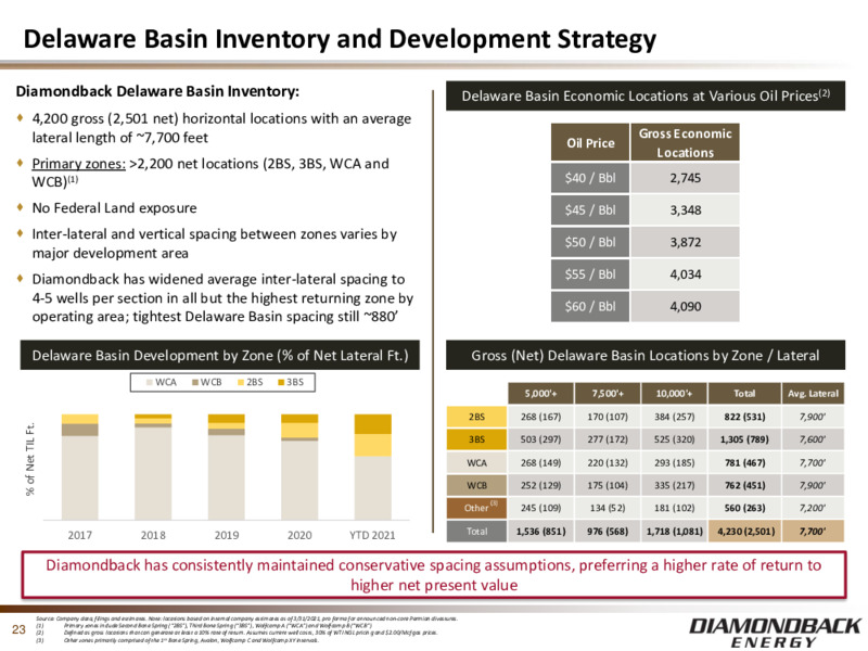 November 2021 Investor Presentation – Diamondback Energy, Inc. – slide 22