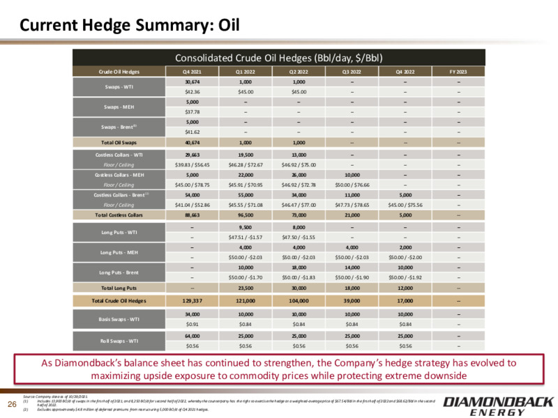 November 2021 Investor Presentation – Diamondback Energy, Inc. – slide 25
