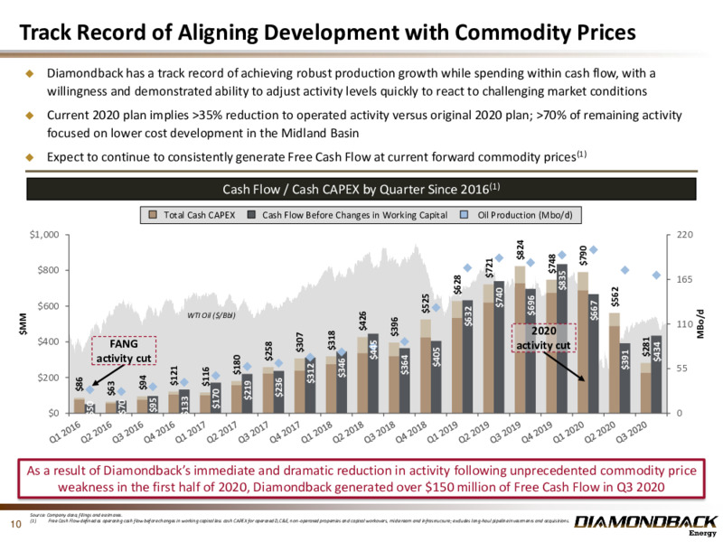 Q3 2020 Earnings Presentation – Diamondback Energy, Inc. – slide 9