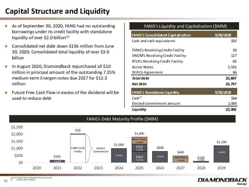Q3 2020 Earnings Presentation – Diamondback Energy, Inc. – slide 14