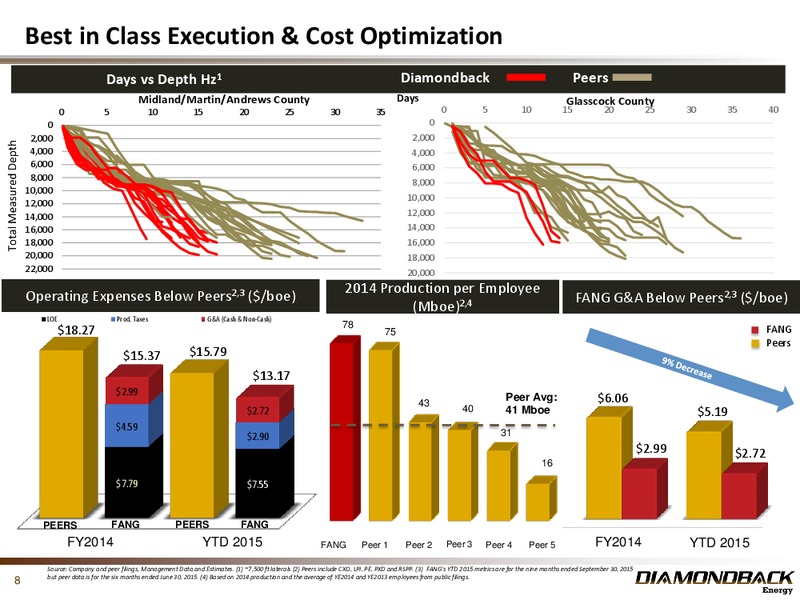 November 2015 Investor Presentation – Diamondback Energy, Inc. – slide 7