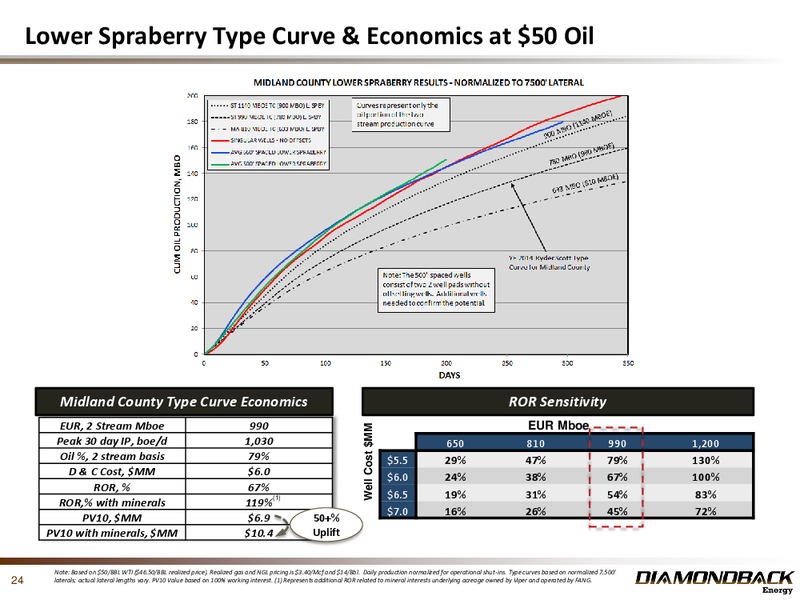 November 2015 Investor Presentation – Diamondback Energy, Inc. – slide 23