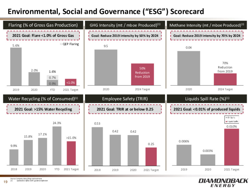 3Q 2021 Investor Presentation – Diamondback Energy, Inc. – slide 18
