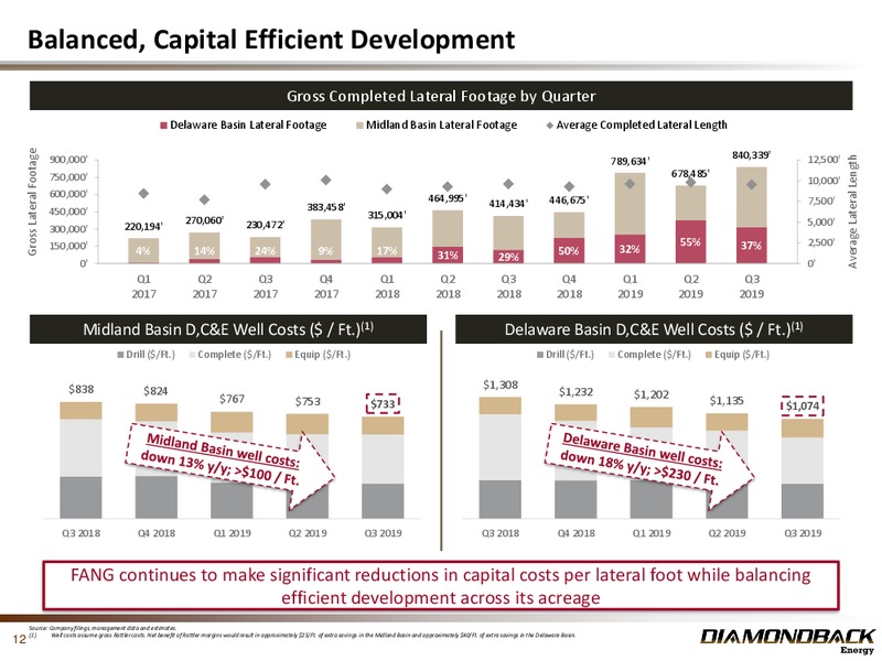 3Q 2019 Earnings Presentation – Diamondback Energy, Inc. – slide 11