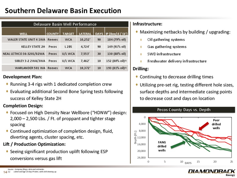 November 2017 Investor Presentation – Diamondback Energy, Inc. – slide 13