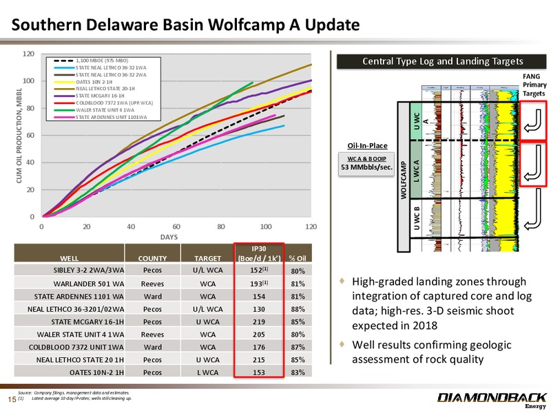 November 2017 Investor Presentation – Diamondback Energy, Inc. – slide 14
