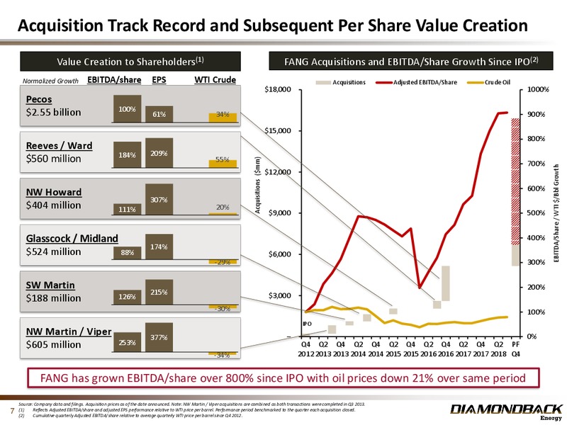 Investor Presentation – Diamondback Energy, Inc. – slide 6