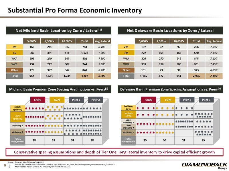 Investor Presentation – Diamondback Energy, Inc. – slide 7