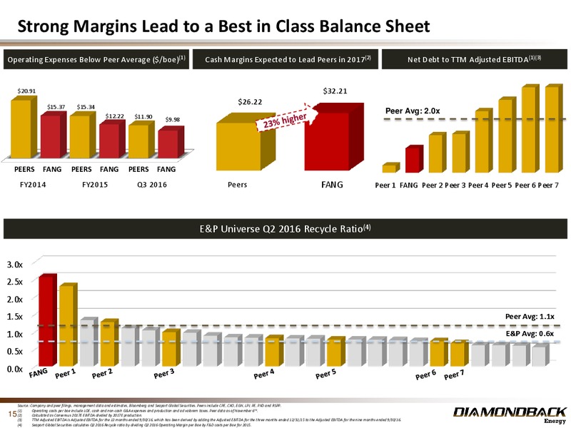 Q3 2016 Results – Diamondback Energy, Inc. – slide 14