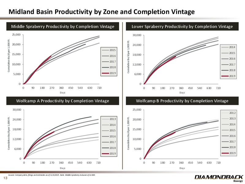 BAML 2019 Global Energy Conference – Diamondback Energy, Inc. – slide 12