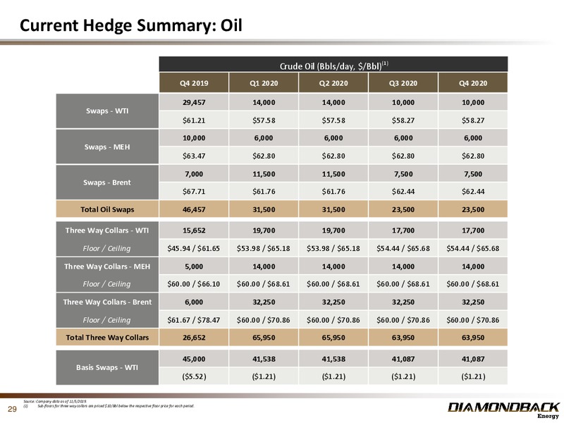 BAML 2019 Global Energy Conference – Diamondback Energy, Inc. – slide 28