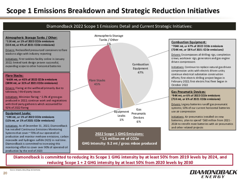 November 2023 Investor Presentation – Diamondback Energy, Inc. – slide 19