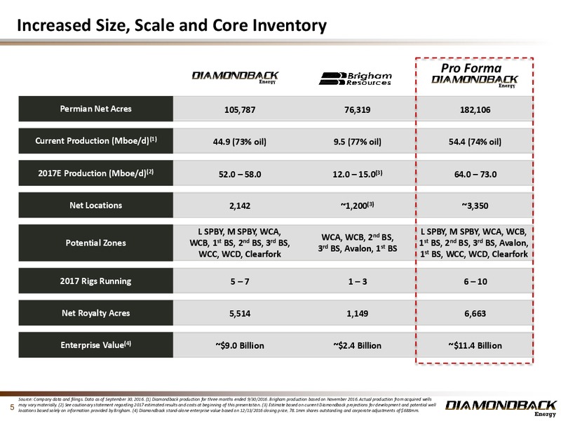 Acquisition of Brigham Assets – Diamondback Energy, Inc. – slide 4