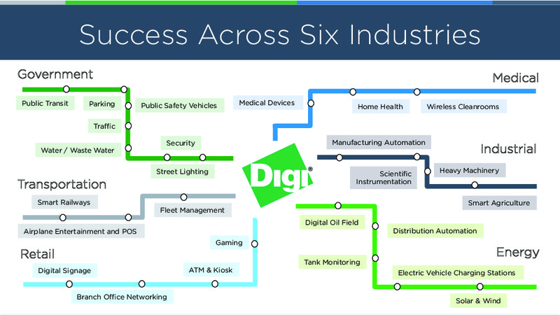 July 2015 Investor Presentation – Digi International Inc. – slide 8