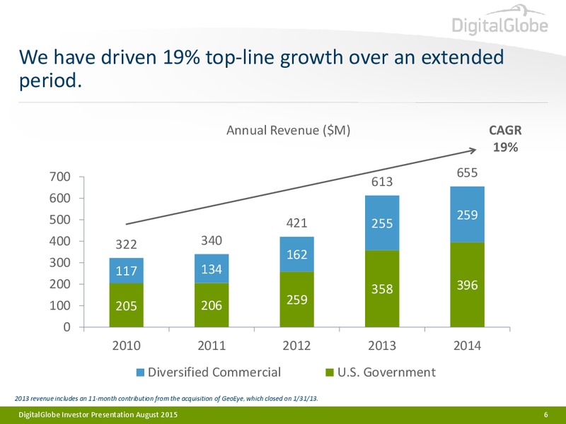 August 2015 Investor Presentation – Digitalglobe, Inc. – slide 5