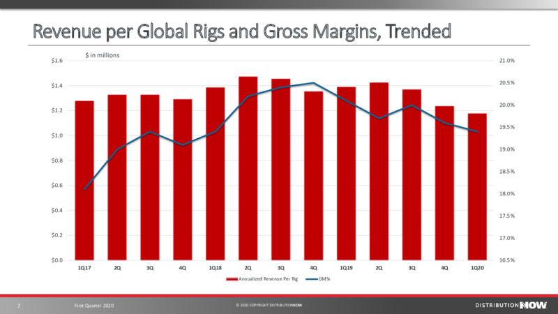 First Quarter 2020 – DistributionNOW – slide 7