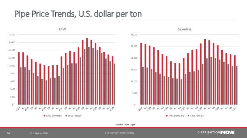 First Quarter 2020 Earnings – DistributionNOW – slide 18