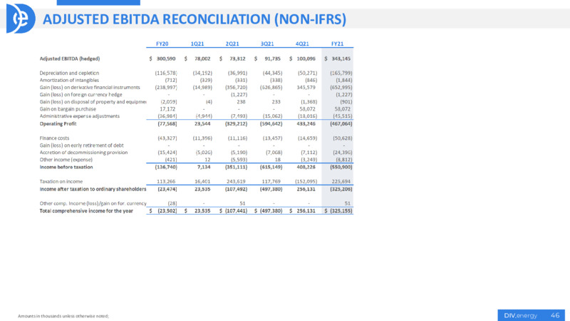2021 Final Results – Diversified Energy Company plc – slide 46
