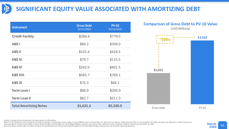 March 2025 Presentation – Diversified Energy Company plc – slide 56