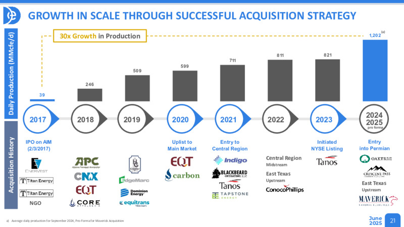 June 2025 Corporate Presentation – Diversified Energy Company plc – slide 21