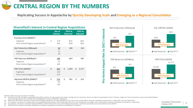 Tapstone Acquisition – Diversified Energy Company plc – slide 6