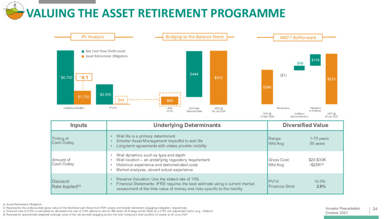 Investor Presentation October 2021 – Diversified Energy Company plc – slide 24