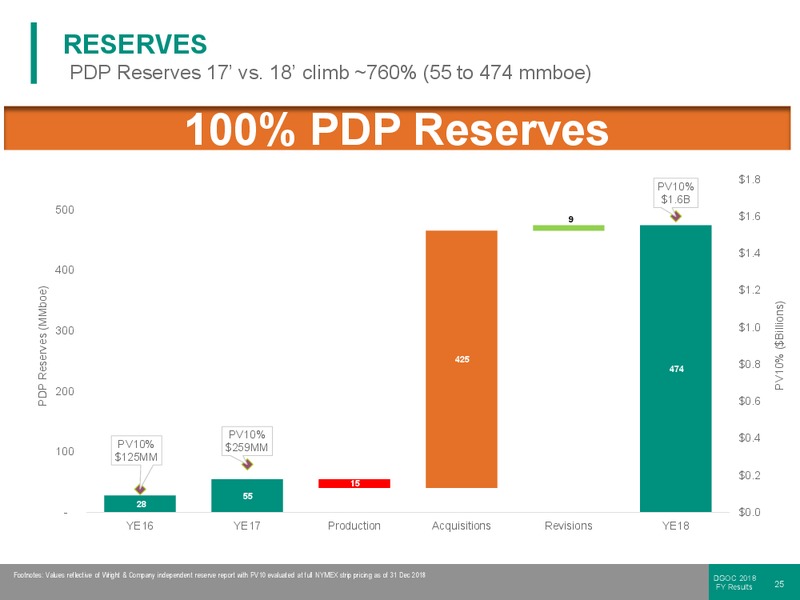 FY 2018 Results – Diversified Gas & Oil – slide 24