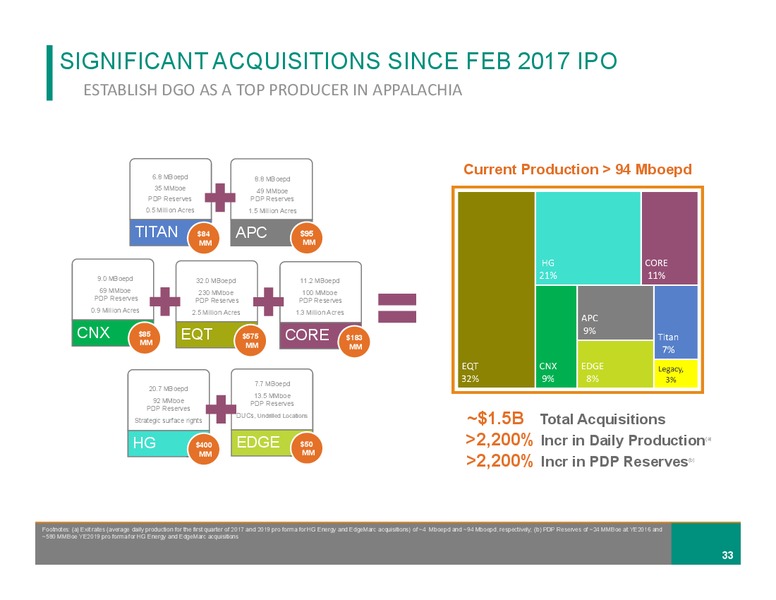February 2020 Investor Presentation – Diversified Gas & Oil – slide 32
