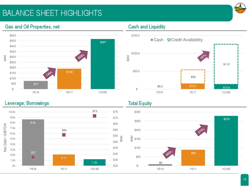 Full Year 2017 Results Presentation – Diversified Gas & Oil – slide 14