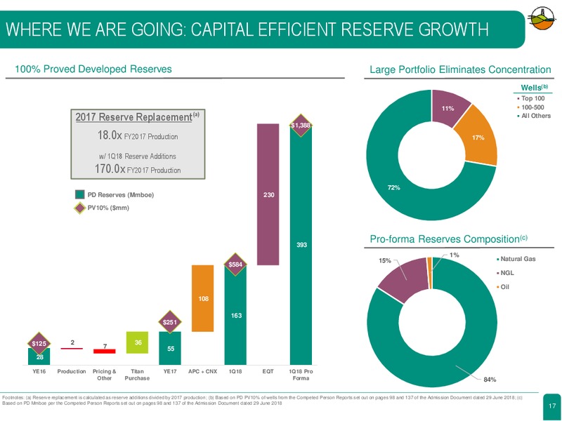 June 2018 Corporate Presentation – Diversified Gas & Oil – slide 14