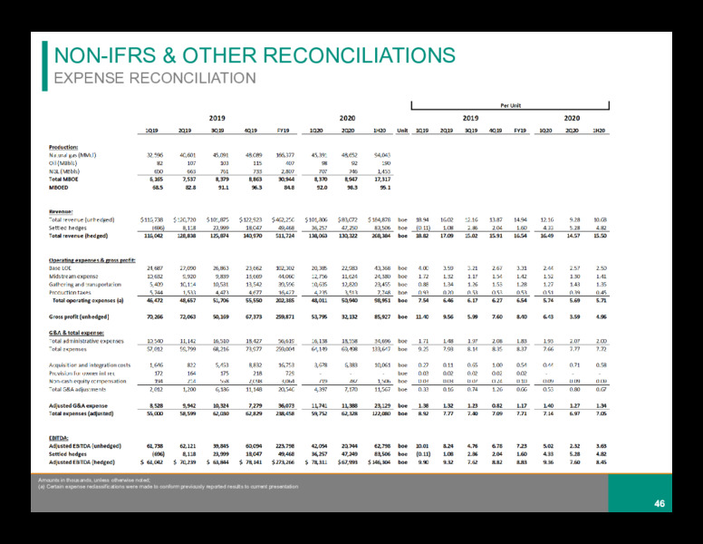 2020 Interim Results – Diversified Gas & Oil – slide 43