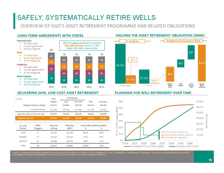 November 2019 Investor Presentation – Diversified Gas & Oil – slide 14