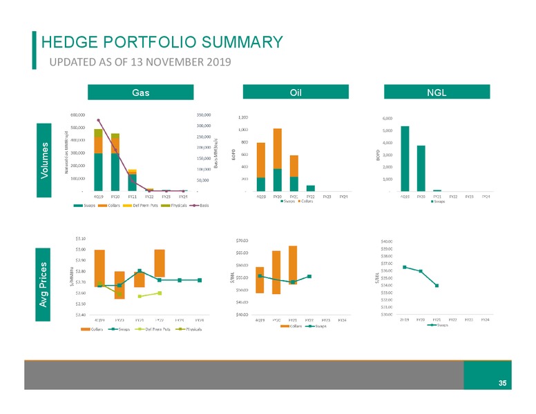 November 2019 Investor Presentation – Diversified Gas & Oil – slide 34