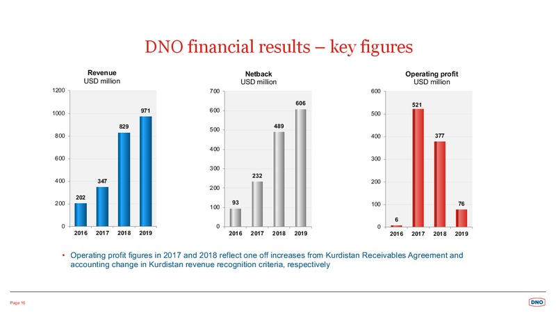 2019 Interim Results Presentation – Dno International Asa – slide 16