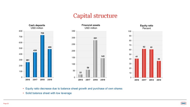 2019 Interim Results Presentation – Dno International Asa – slide 20