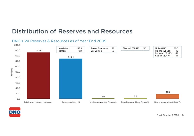 Q1 2010 EARNINGS CALL – Dno International Asa – slide 6