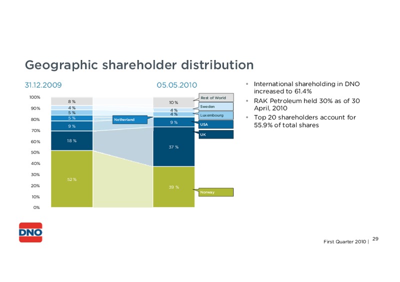 Q1 2010 EARNINGS CALL – Dno International Asa – slide 29