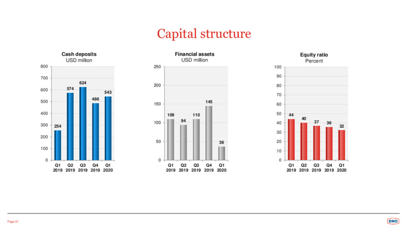 1Q 2020 Earnings Presentation – Dno International Asa – slide 21