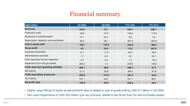 Q3 2020 Earnings Presentation – Dno International Asa – slide 11