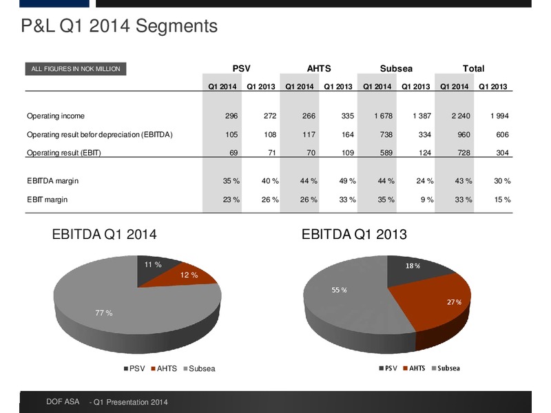 Q1 RESULTS – Dof Asa – slide 13