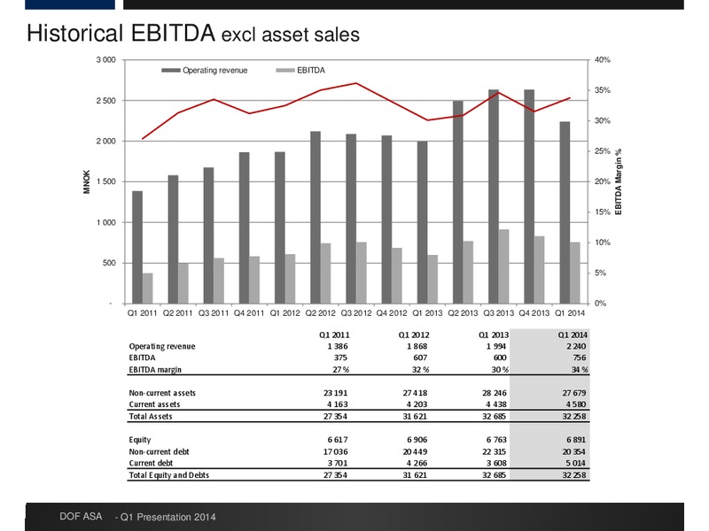 Q1 RESULTS – Dof Asa – slide 14