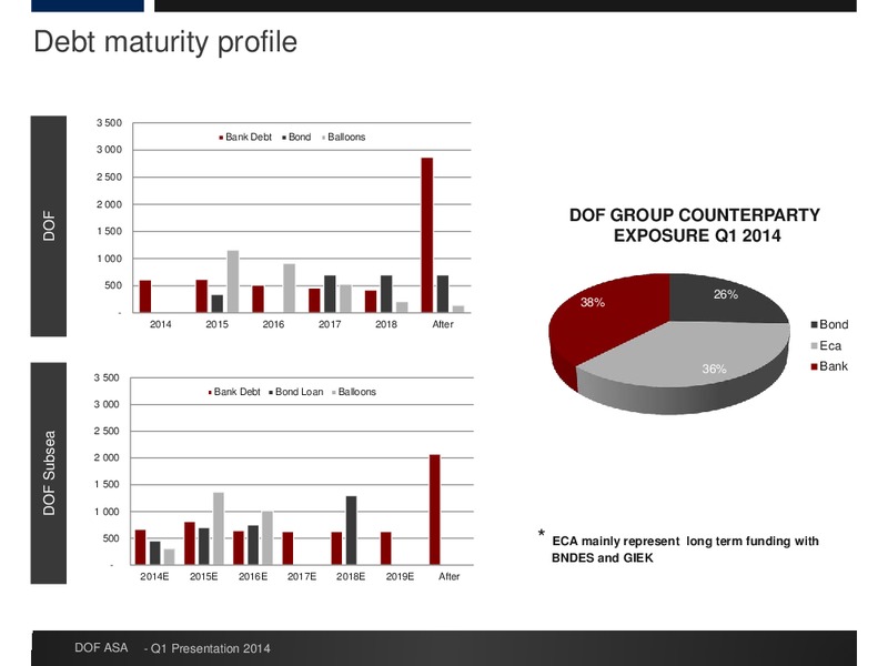 Q1 RESULTS – Dof Asa – slide 21