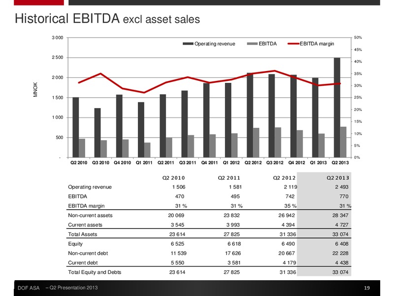 Q2 2013 EARNINGS CALL – Dof Asa – slide 19