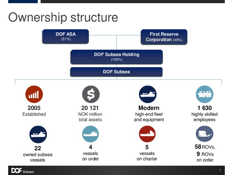 Q3 2015 Presentation – Dof Subsea – slide 7