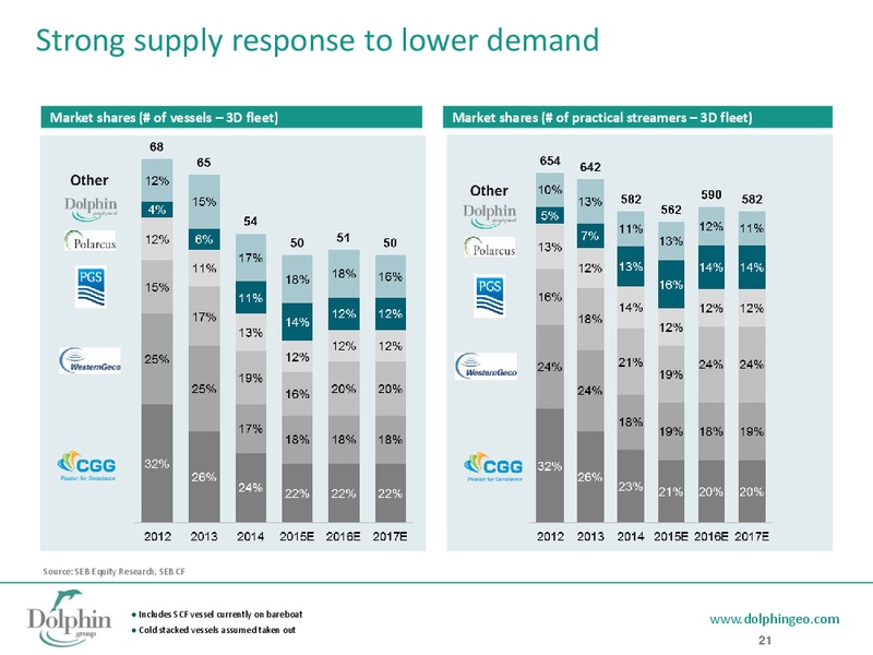 Q2 2015 Earnings Call – Dolphin Geophysical Asa – slide 20