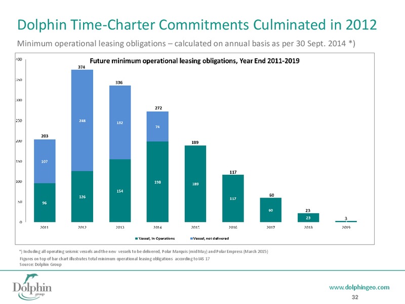 Q3 2014 EARNINGS CALL – Dolphin Geophysical Asa – slide 31