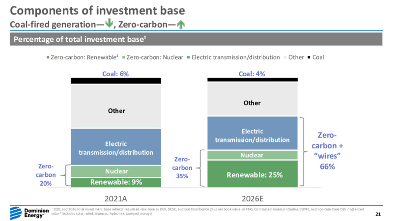 Fourth Quarter 2021 Earnings Presentation – Dominion Energy – slide 20
